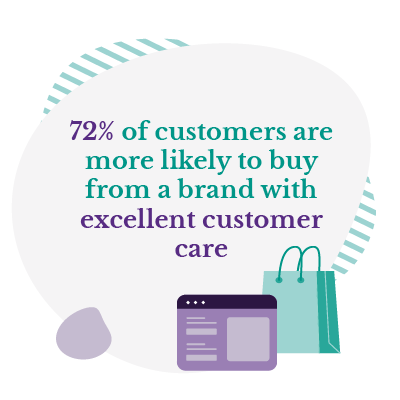72% of customers are more likely to buy from a brand with good CX