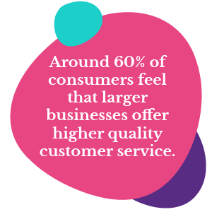60% of customers think large businesses offer higher quality customer service
